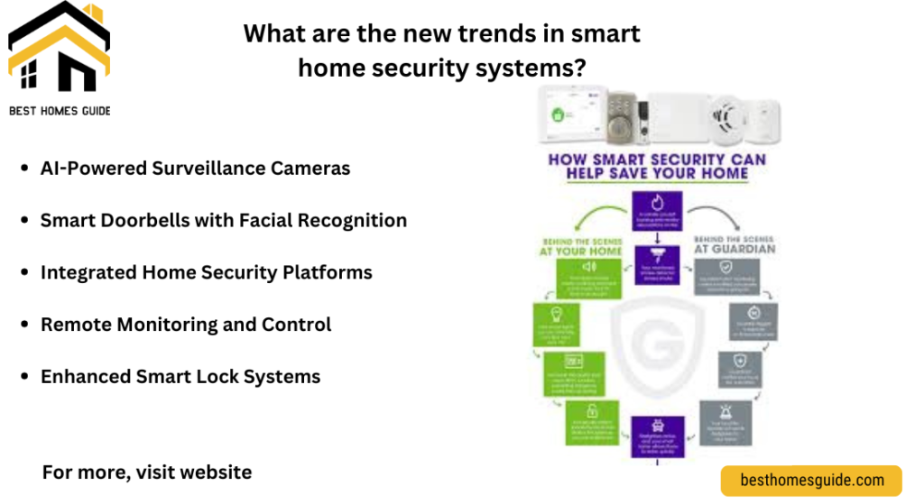 What are the new trends in smart home Technology security systems?