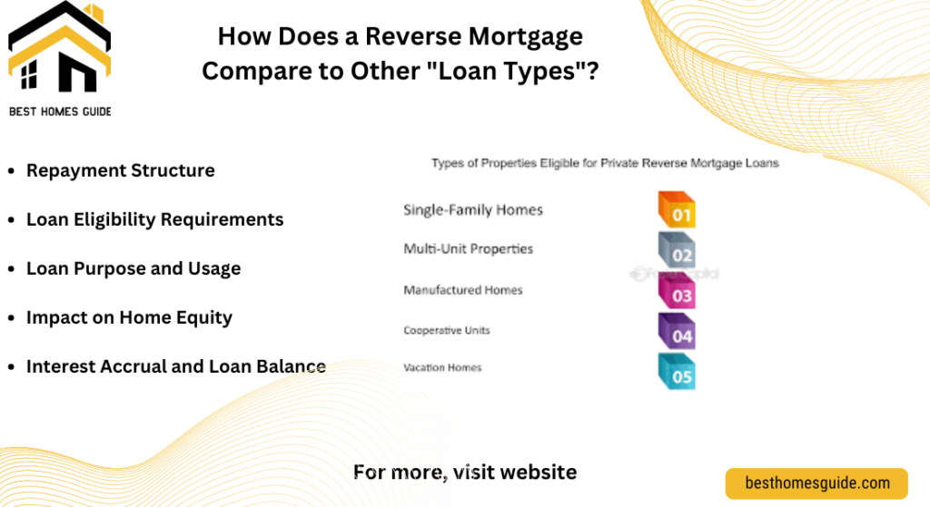 How Does a Reverse Mortgage Compare to Other "Loan Types"?