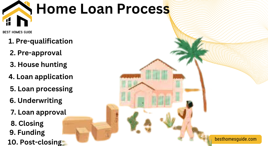 Home Loan Process. Most Effective Guide 2k24